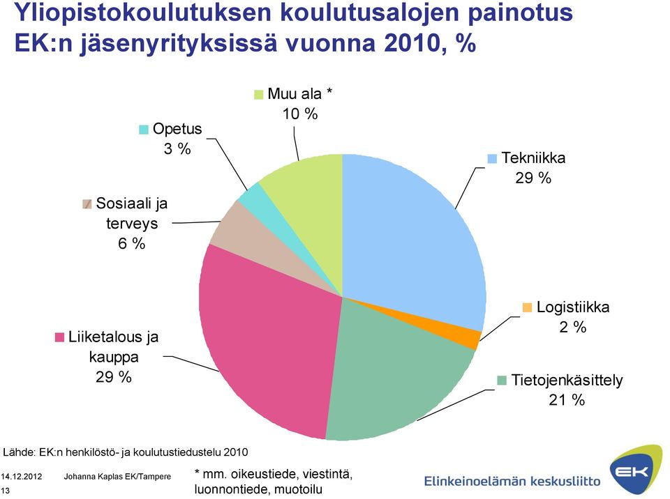 ja kauppa 29 % Logistiikka 2 % Tietojenkäsittely 21 % Lähde: EK:n henkilöstö-