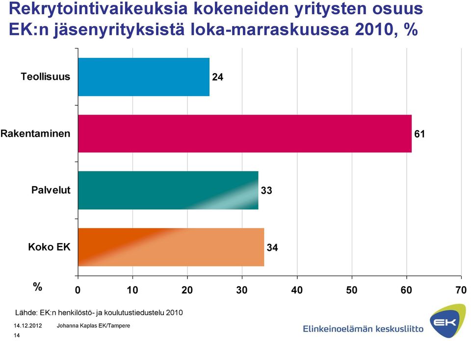 Rakentaminen 61 Palvelut 33 Koko EK 34 % 0 10 20 30 40