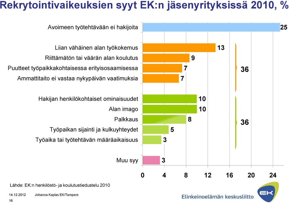 nykypäivän vaatimuksia 7 7 36 Hakijan henkilökohtaiset ominaisuudet 10 Alan imago 10 Palkkaus Työpaikan sijainti ja