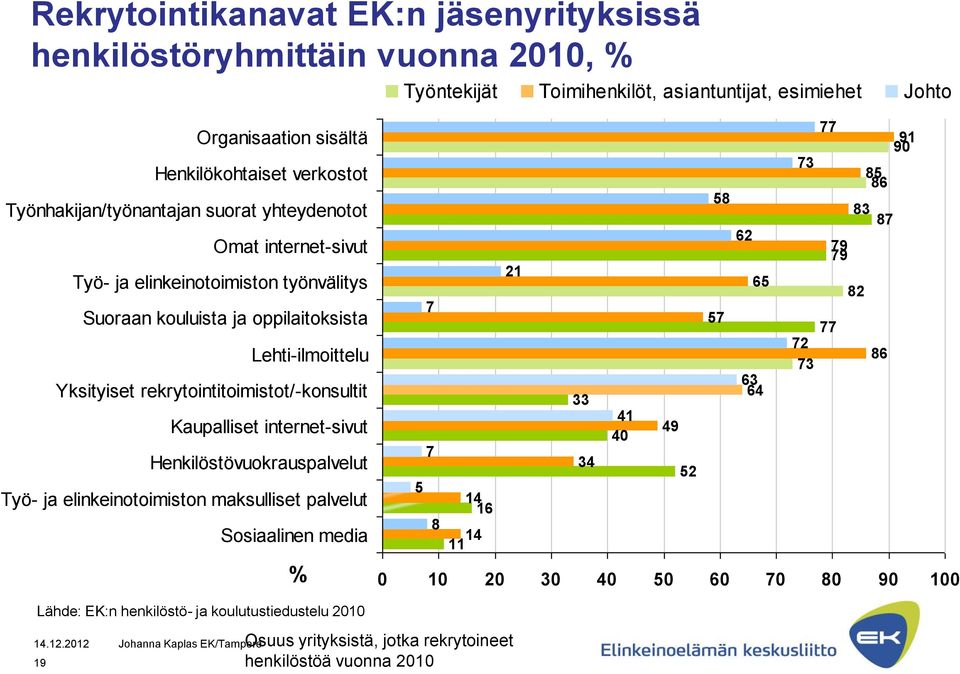 rekrytointitoimistot/-konsultit Kaupalliset internet-sivut Henkilöstövuokrauspalvelut Työ- ja elinkeinotoimiston maksulliset palvelut Sosiaalinen media % 77 91 90 73 85 86 58 83 87 62 79 79