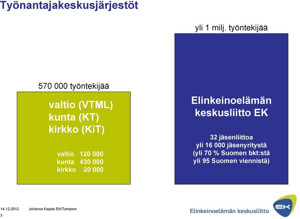 (KiT) valtio 120 000 kunta 430 000 kirkko 20 000 Elinkeinoelämän