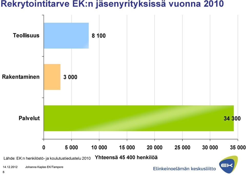 000 10 000 15 000 20 000 25 000 30 000 35 000 Lähde: EK:n