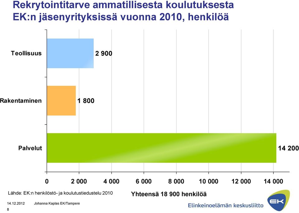 Rakentaminen 1 800 Palvelut 14 200 0 2 000 4 000 6 000 8 000 10