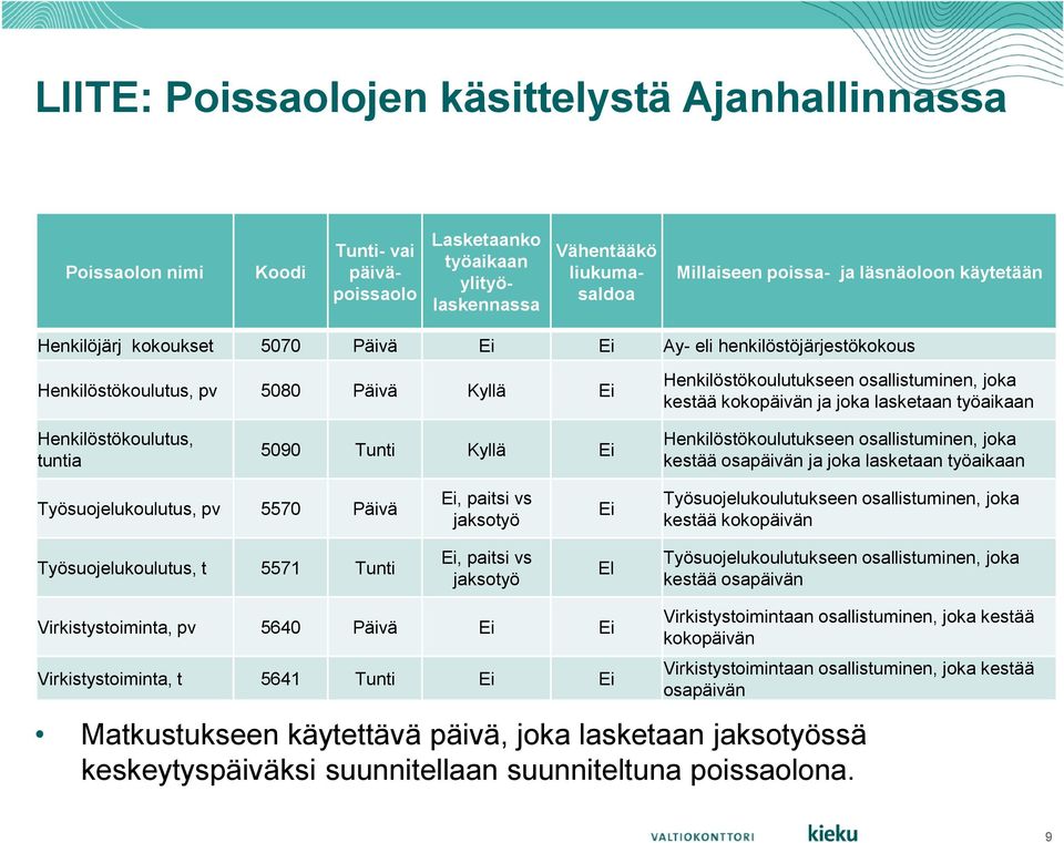 lasketaan työaikaan Henkilöstökoulutus, tuntia 5090 Tunti Kyllä Ei Henkilöstökoulutukseen osallistuminen, joka kestää osapäivän ja joka lasketaan työaikaan Työsuojelukoulutus, pv 5570 Päivä Ei,