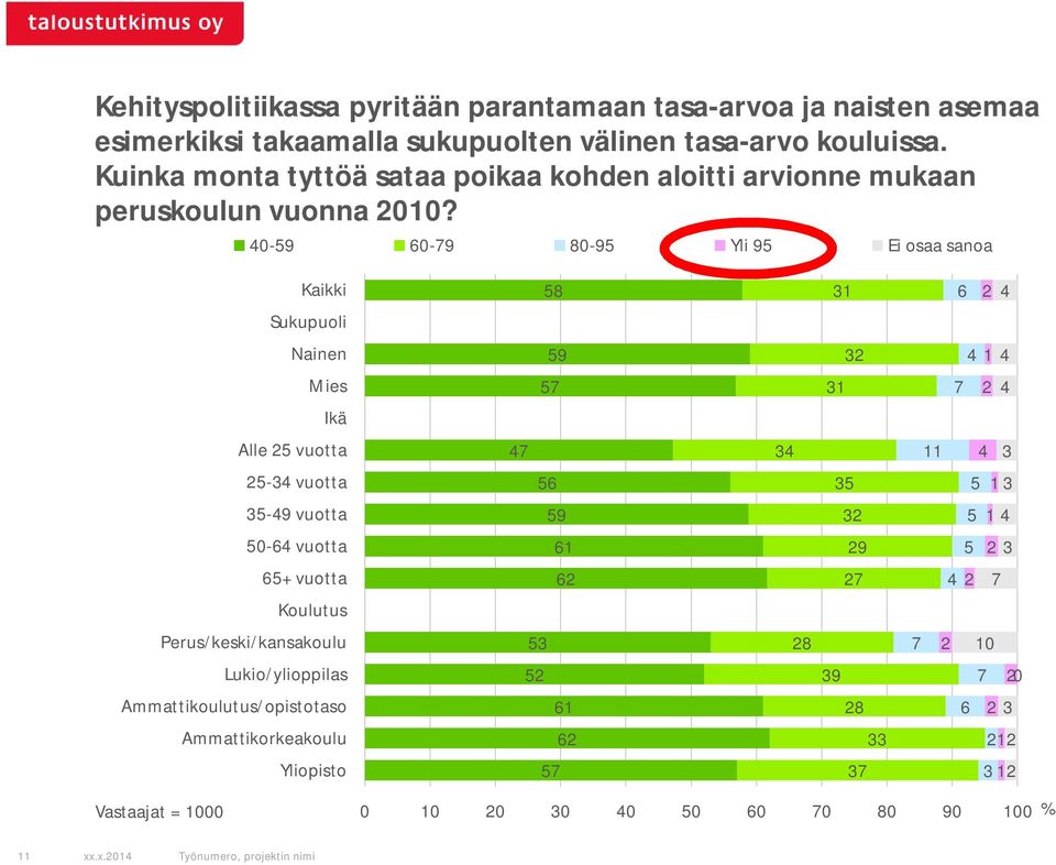 0-0- 0- Yli Ei osaa sanoa Kaikki Sukupuoli Nainen Mies Ikä Alle vuotta - vuotta - vuotta 0- vuotta + vuotta Koulutus