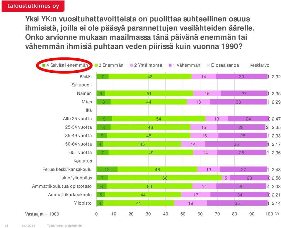 Selvästi enemmän Enemmän Yhtä monta Vähemmän Ei osaa sanoa Keskiarvo Kaikki 0, Sukupuoli Nainen, Mies, Ikä Alle vuotta 0, - vuotta, - vuotta, 0-