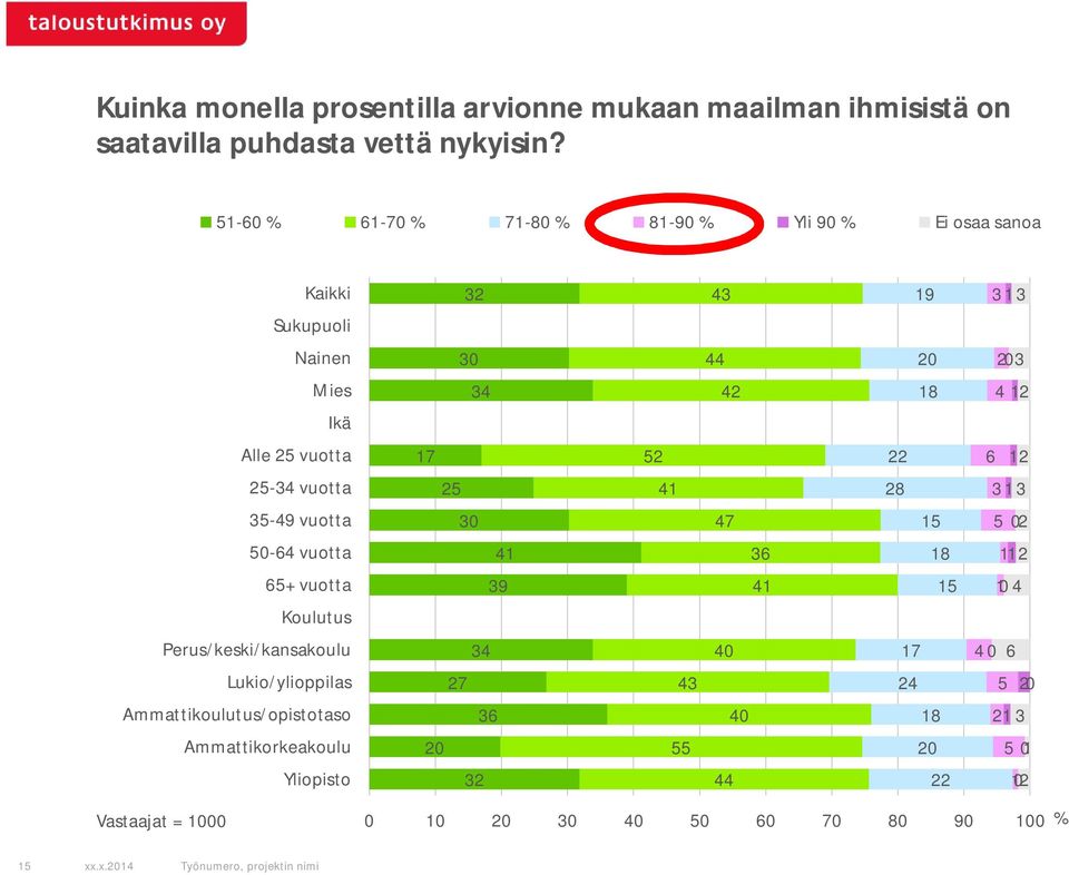 vuotta 0 0 0- vuotta + vuotta Koulutus Perus/keski/kansakoulu 0 0 Lukio/ylioppilas 0