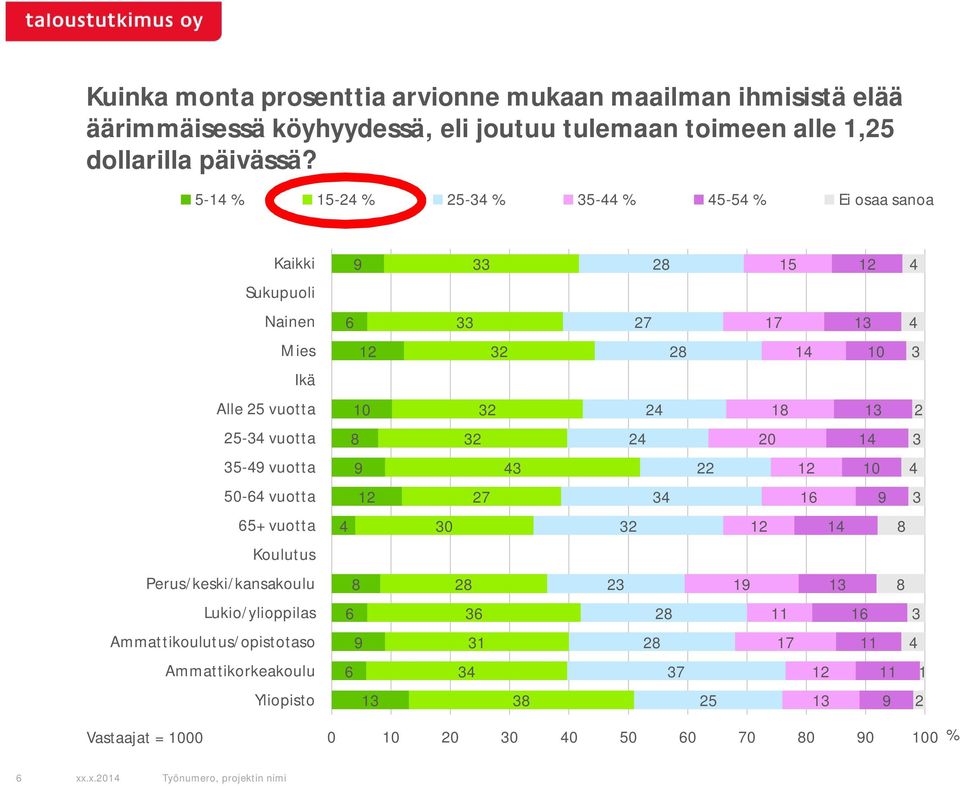 - % - % - % - % - % Ei osaa sanoa Kaikki Sukupuoli Nainen Mies Ikä Alle vuotta - vuotta 0 - vuotta 0- vuotta