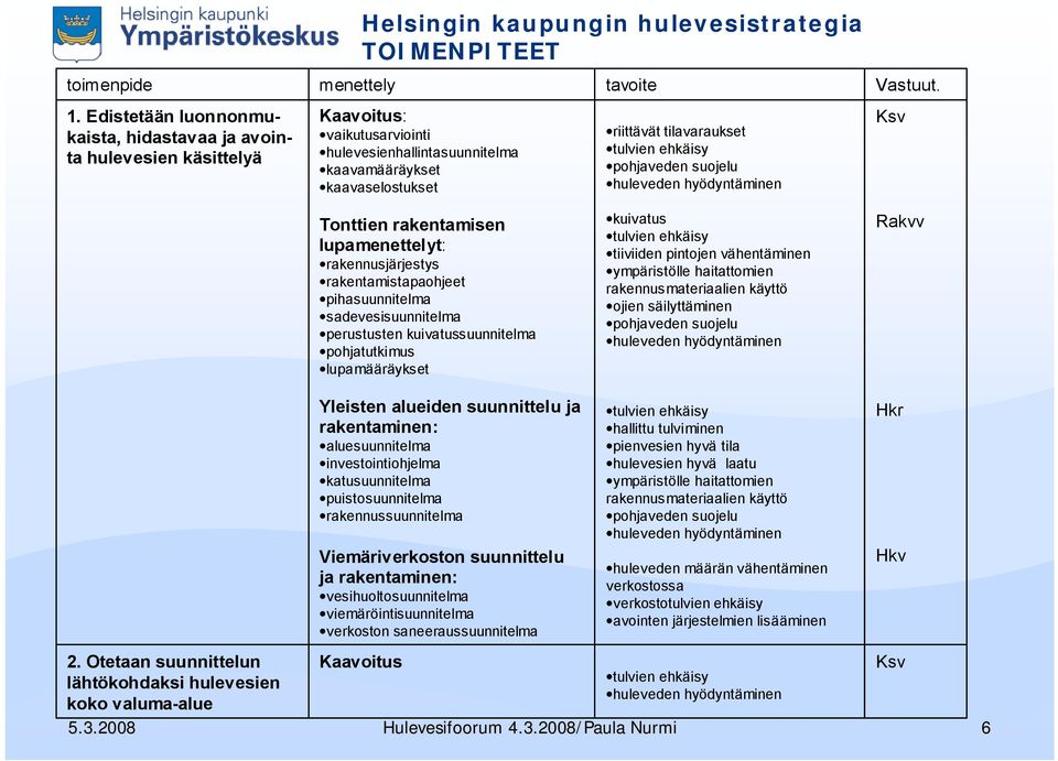 kaavamääräykset kaavaselstukset tavite riittävät tilavaraukset phjaveden sujelu huleveden hyödyntäminen Vastuut.