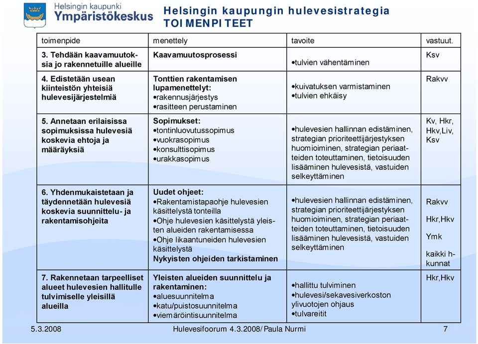 Annetaan erilaisissa spimuksissa hulevesiä kskevia ehtja ja määräyksiä Spimukset: tntinluvutusspimus vukraspimus knsulttispimus urakkaspimus hulevesien hallinnan edistäminen, strategian