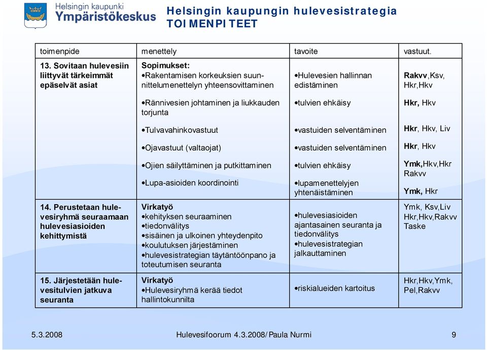 jhtaminen ja liukkauden trjunta Hkr, Hkv Tulvavahinkvastuut vastuiden selventäminen Hkr, Hkv, Liv Ojavastuut (valtajat) vastuiden selventäminen Hkr, Hkv Ojien säilyttäminen ja putkittaminen Lupa