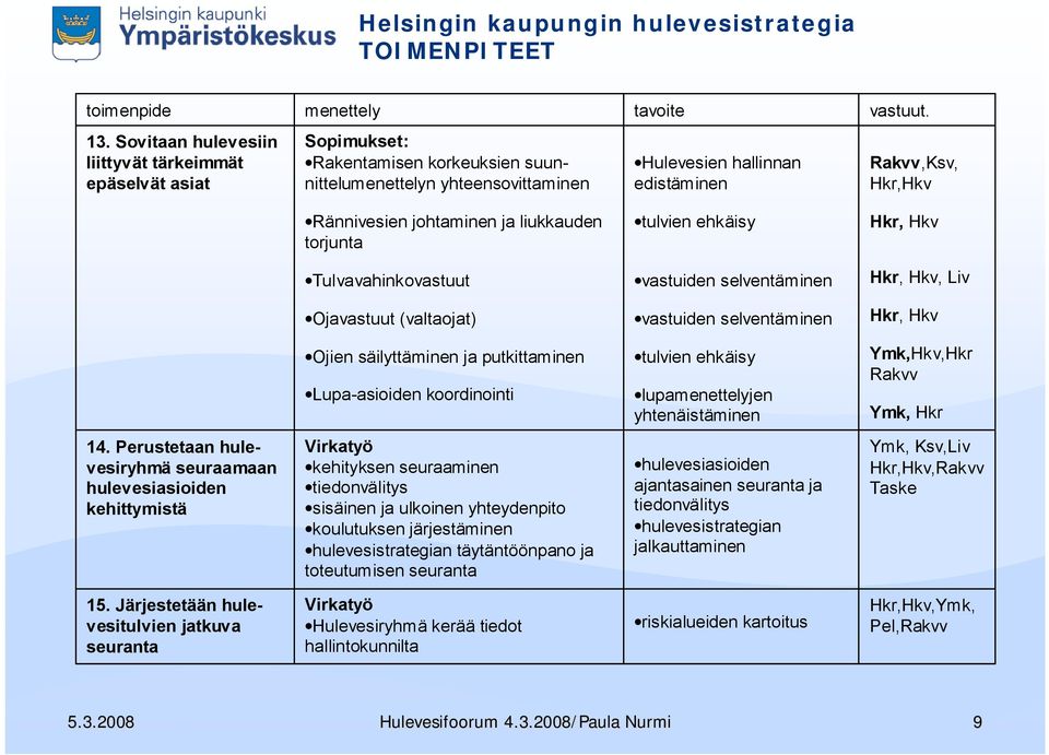 jhtaminen ja liukkauden trjunta Hkr, Hkv Tulvavahinkvastuut vastuiden selventäminen Hkr, Hkv, Liv Ojavastuut (valtajat) vastuiden selventäminen Hkr, Hkv Ojien säilyttäminen ja putkittaminen Lupa