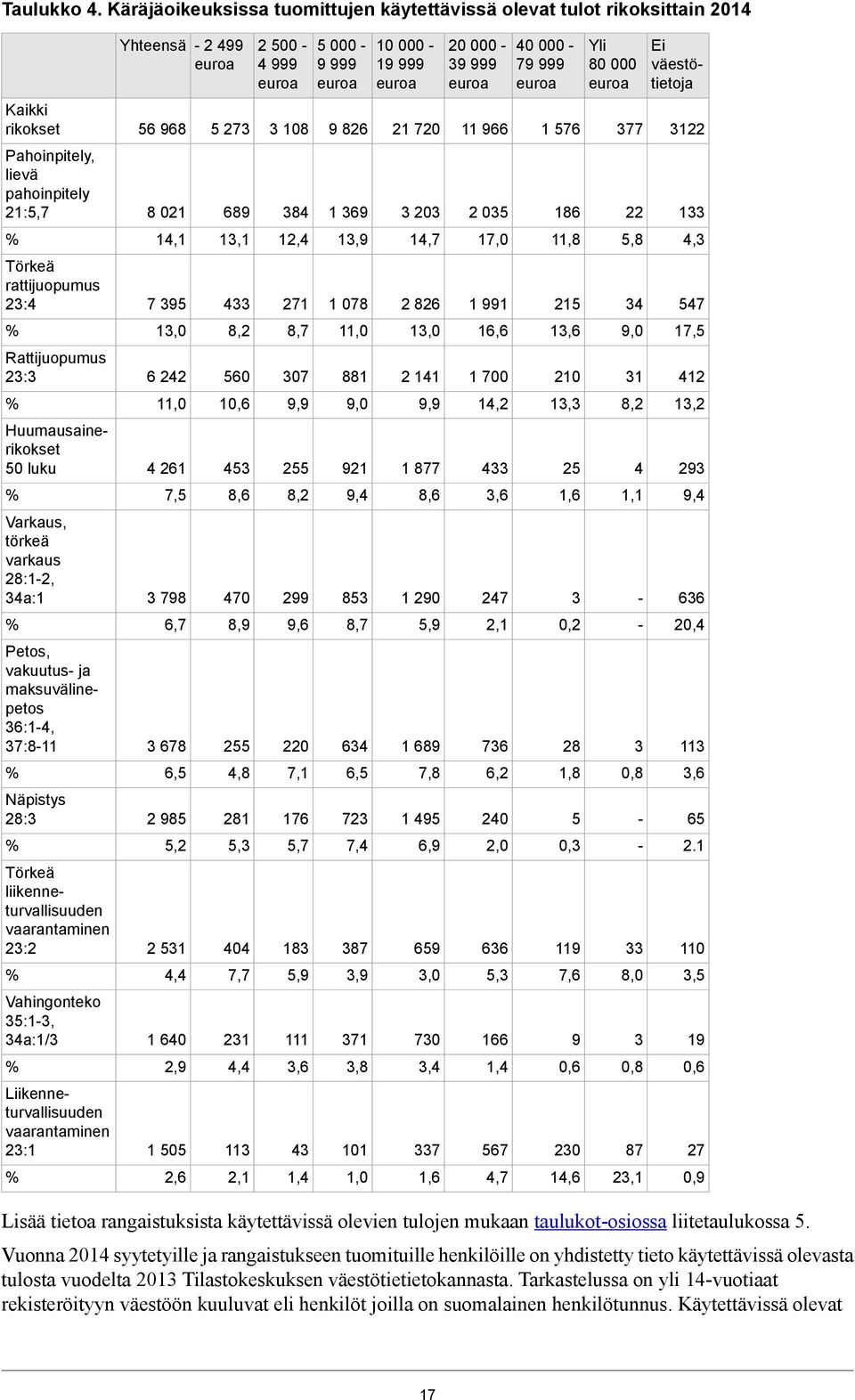 luku Varkaus, törkeä varkaus 28:12, 34a:1 Petos, vakuutus ja maksuvälinepetos 36:14, 37:811 Näpistys 28:3 Törkeä liikenneturvallisuuden vaarantaminen 23:2 Vahingonteko 35:13, 34a:1/3