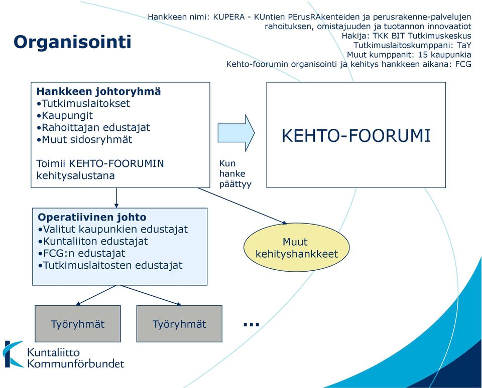 johtoryhmä Tutkimuslaitokset Kaupungit Rahoittajan edustajat Muut sidosryhmät KEHTO-FOORUMI Toimii KEHTO-FOORUMIN kehitysalustana Kun hanke päättyy