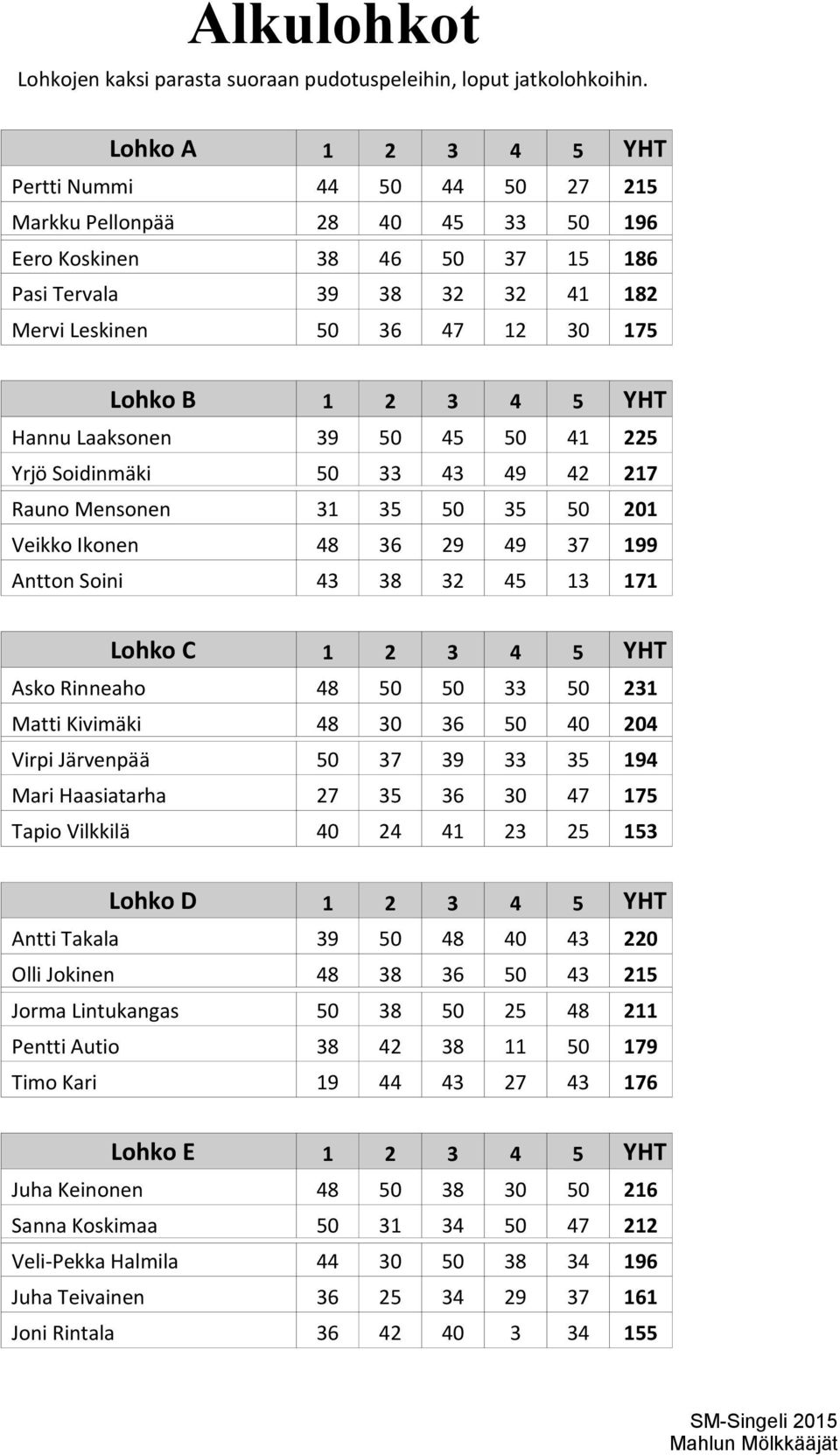 2 3 4 5 YHT Hannu Laaksonen 39 50 45 50 41 225 Yrjö Soidinmäki 50 33 43 49 42 217 Rauno Mensonen 31 35 50 35 50 201 Veikko Ikonen 48 36 29 49 37 199 Antton Soini 43 38 32 45 13 171 Lohko C 1 2 3 4 5