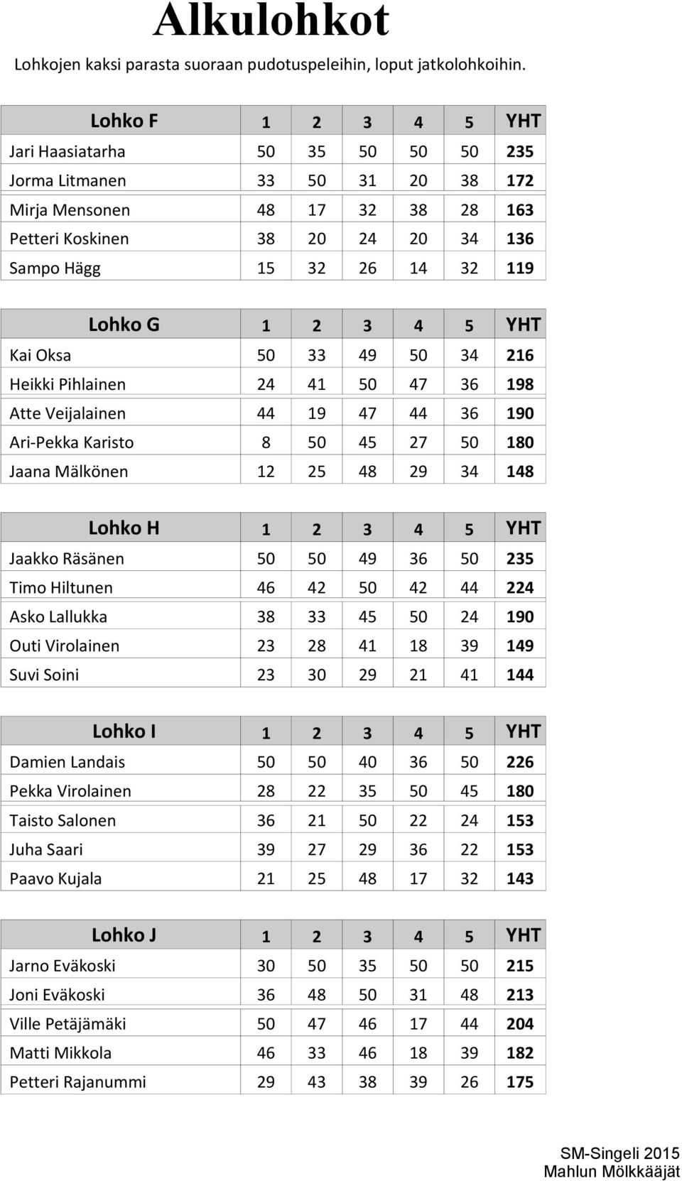 1 2 3 4 5 YHT Kai Oksa 50 33 49 50 34 216 Heikki Pihlainen 24 41 50 47 36 198 Atte Veijalainen 44 19 47 44 36 190 Ari-Pekka Karisto 8 50 45 27 50 180 Jaana Mälkönen 12 25 48 29 34 148 Lohko H 1 2 3 4