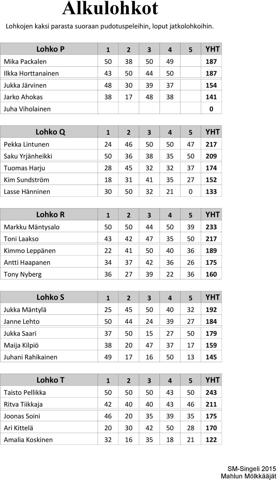 Lintunen 24 46 50 50 47 217 Saku Yrjänheikki 50 36 38 35 50 209 Tuomas Harju 28 45 32 32 37 174 Kim Sundström 18 31 41 35 27 152 Lasse Hänninen 30 50 32 21 0 133 Lohko R 1 2 3 4 5 YHT Markku