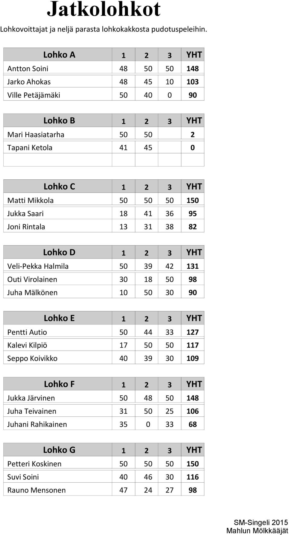 Matti Mikkola 50 50 50 150 Jukka Saari 18 41 36 95 Joni Rintala 13 31 38 82 Lohko D 1 2 3 YHT Veli-Pekka Halmila 50 39 42 131 Outi Virolainen 30 18 50 98 Juha Mälkönen 10 50 30 90