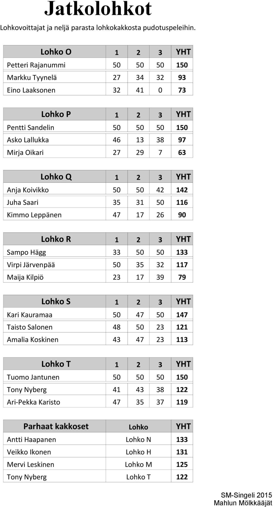 Lohko Q 1 2 3 YHT Anja Koivikko 50 50 42 142 Juha Saari 35 31 50 116 Kimmo Leppänen 47 17 26 90 Lohko R 1 2 3 YHT Sampo Hägg 33 50 50 133 Virpi Järvenpää 50 35 32 117 Maija Kilpiö 23 17 39 79 Lohko S