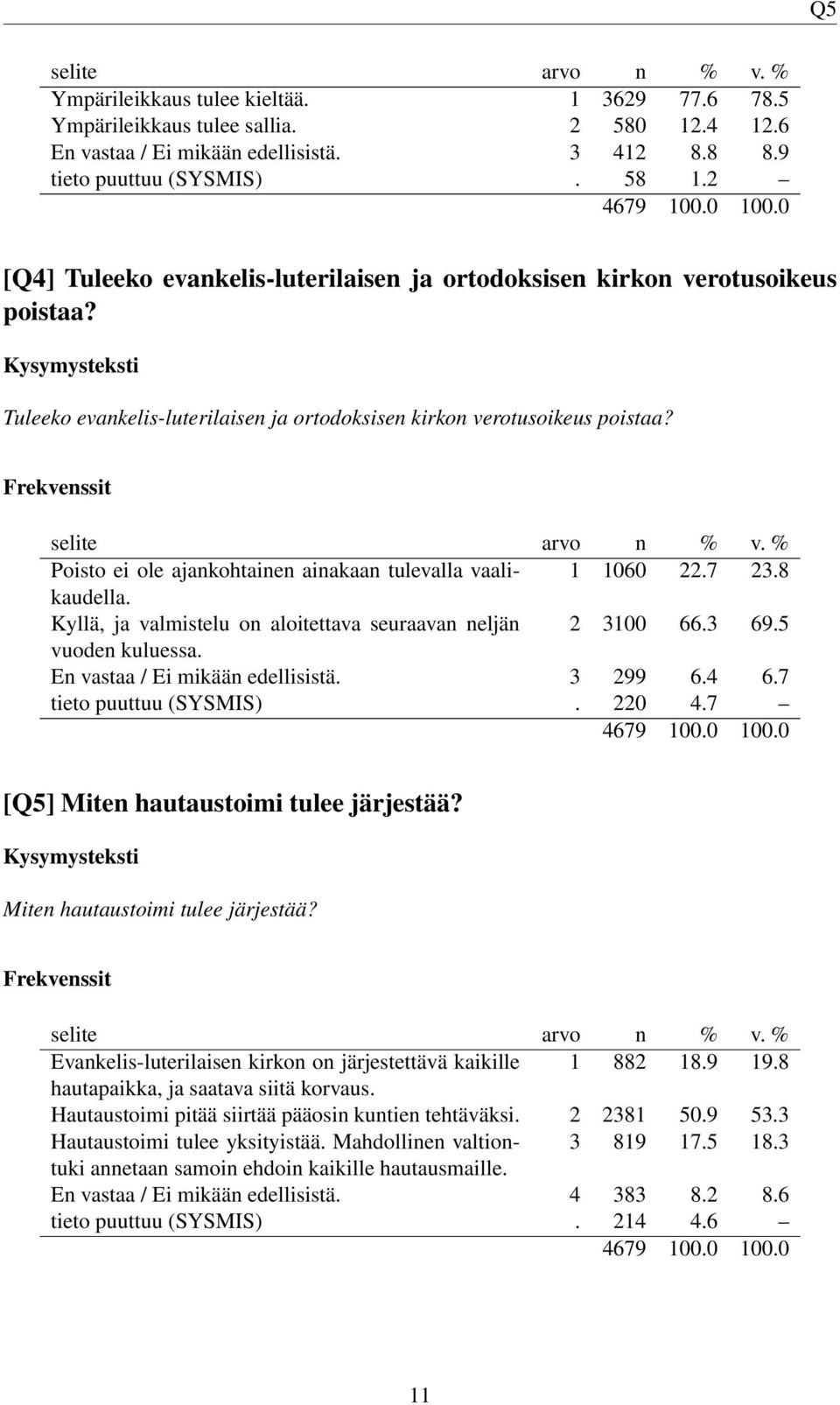 1 1060 22.7 23.8 Kyllä, ja valmistelu on aloitettava seuraavan neljän 2 3100 66.3 69.5 vuoden kuluessa. En vastaa / Ei mikään edellisistä. 3 299 6.4 6.7 tieto puuttuu (SYSMIS). 220 4.7 4679 100.0 100.