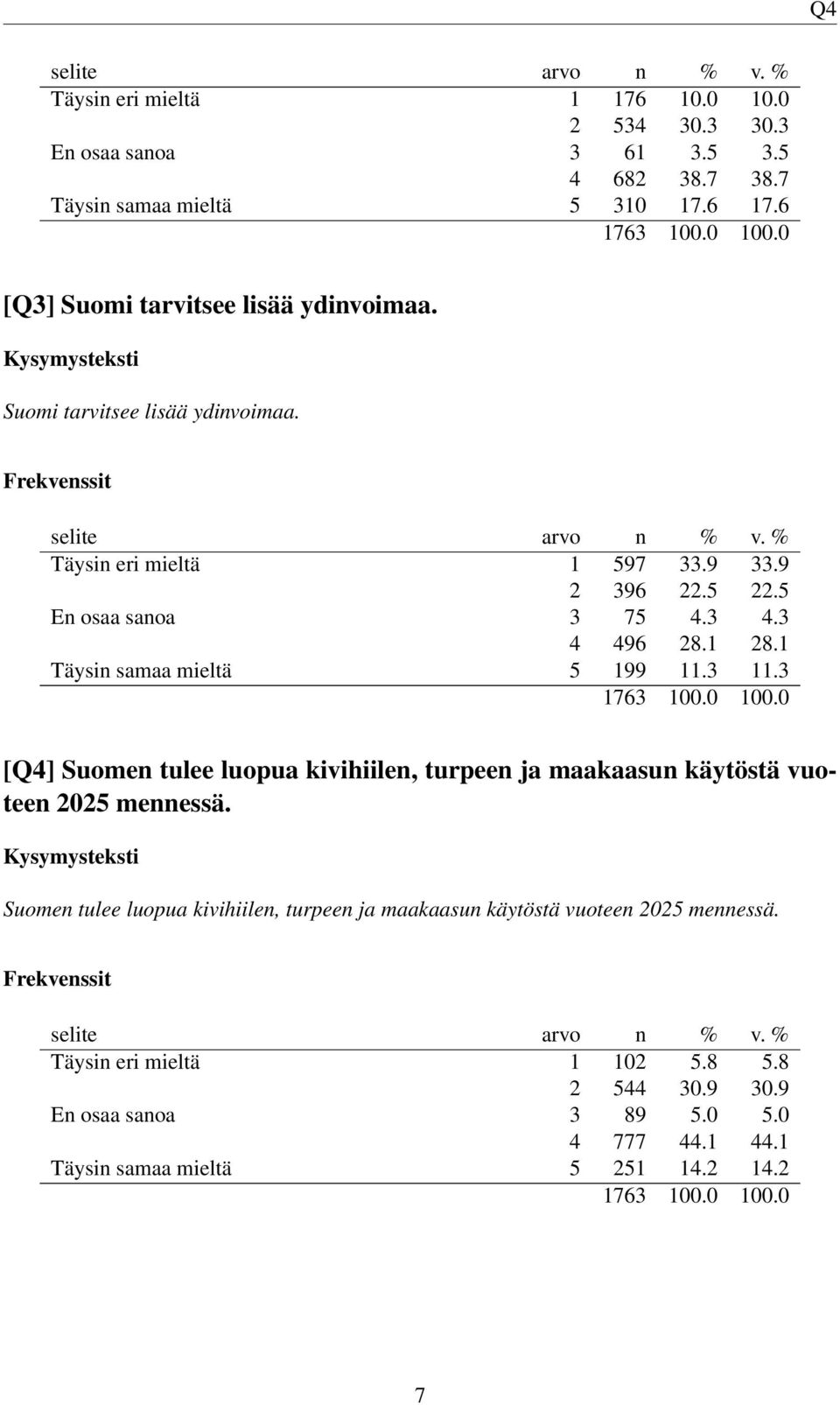 3 4 496 28.1 28.1 Täysin samaa mieltä 5 199 11.3 11.3 [Q4] Suomen tulee luopua kivihiilen, turpeen ja maakaasun käytöstä vuoteen 2025 mennessä.