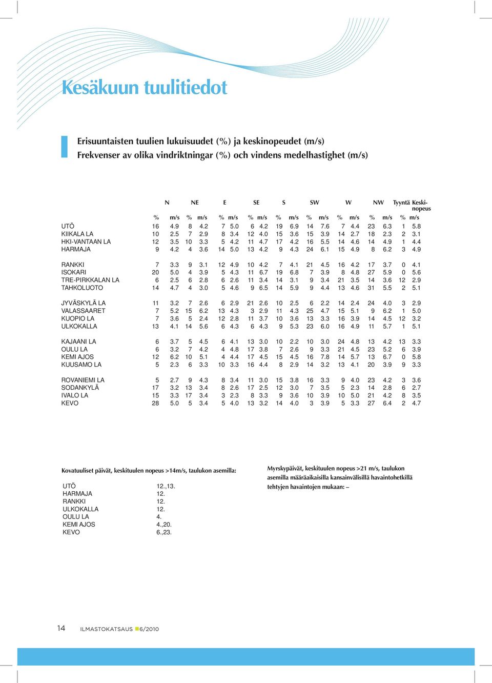 2 4.7 7 4.2 6 5.5 4 4.6 4 4.9 4.4 HARMAJA 9 4.2 4 3.6 4 5.0 3 4.2 9 4.3 24 6. 5 4.9 8 6.2 3 4.9 RANKKI 7 3.3 9 3. 2 4.9 0 4.2 7 4. 2 4.5 6 4.2 7 3.7 0 4. ISOKARI 20 5.0 4 3.9 5 4.3 6.7 9 6.8 7 3.