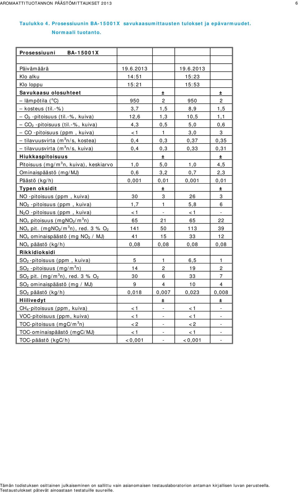 -%, kuiva) 4,3 0,5 5,0 0,6 CO -pitoisuus (ppm, kuiva) <1 1 3,0 3 tilavuusvirta (m 3 n/s, kostea) 0,4 0,3 0,37 0,35 tilavuusvirta (m 3 n/s, kuiva) 0,4 0,3 0,33 0,31 Hiukkaspitoisuus ± ± Pitoisuus