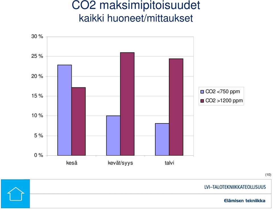 15 % CO2 <750 ppm CO2 >1200 ppm