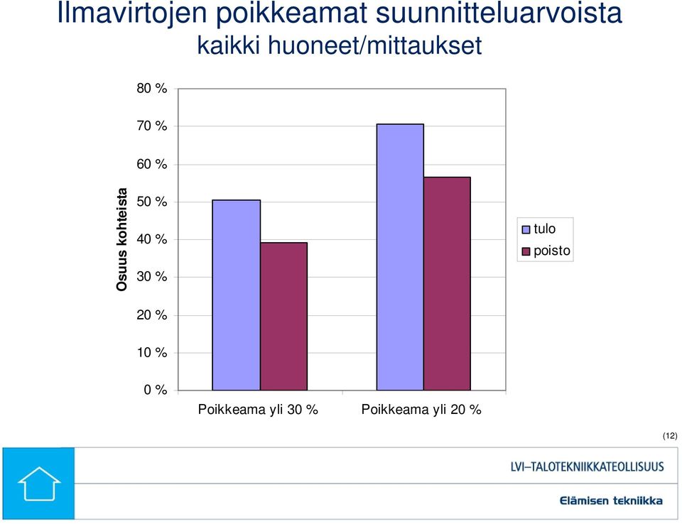 Osuus kohteista 50 % 40 % 30 % 20 % tulo