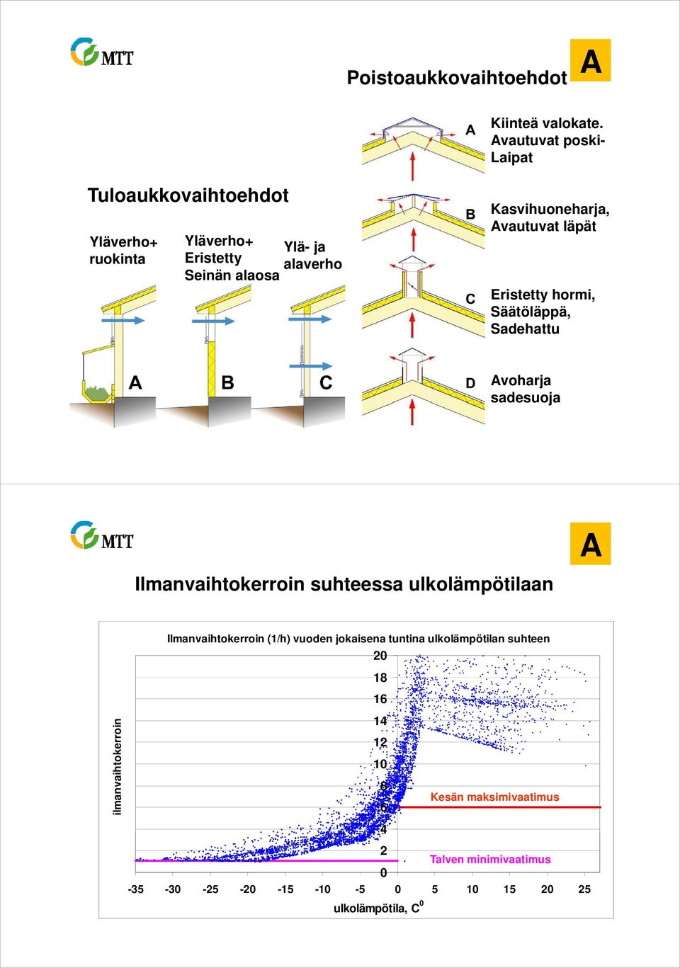 Kasvihuoneharja, Avautuvat läpät Eristetty hormi, Säätöläppä, Sadehattu Avoharja sadesuoja Ilmanvaihtokerroin suhteessa