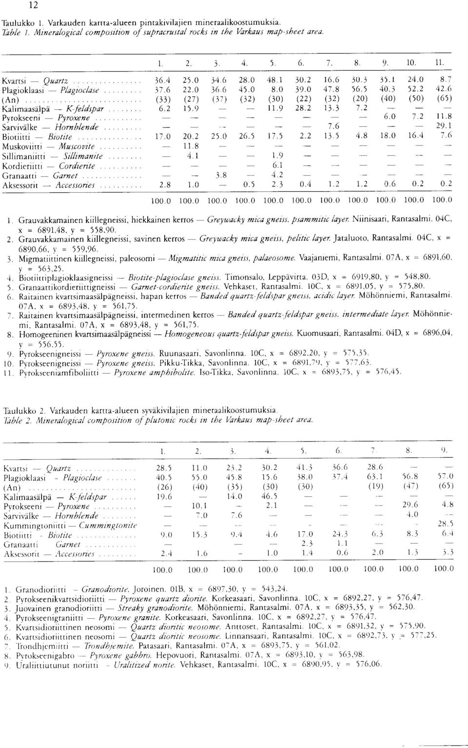 (65) Kalimaasalpa - K-feldspar 6 2 15 9 11 9 28 2 13 3 7 2 Pyrokseeni - Pyroxene 6 0 7 2 11 8 Sarvivalke - Hornblende 7 6 29 1 Biotiitti - Biotite 17 0 20 2 25 0 26 5 17 5 2 2 13 5 4 8 18,0 16 4 7 6