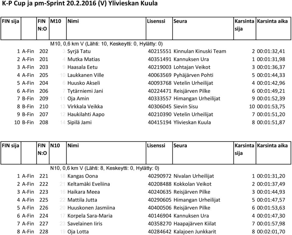 Mutka Matias 40351491 Kannuksen Ura 1 00:01:31,98 3 A-Fin 203 9 Haasala Eetu 40219003 Lohtajan Veikot 3 00:01:36,37 4 A-Fin 205 10 Laukkanen Ville 40063569 Pyhäjärven Pohti 5 00:01:44,33 5 A-Fin 204