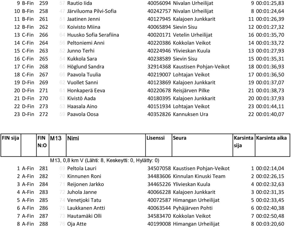 Peltoniemi Anni 40220386 Kokkolan Veikot 14 00:01:33,72 15 C-Fin 263 52 Junno Terhi 40224946 Ylivieskan Kuula 13 00:01:27,93 16 C-Fin 265 54 Kukkola Sara 40238589 Sievin Sisu 15 00:01:35,31 17 C-Fin