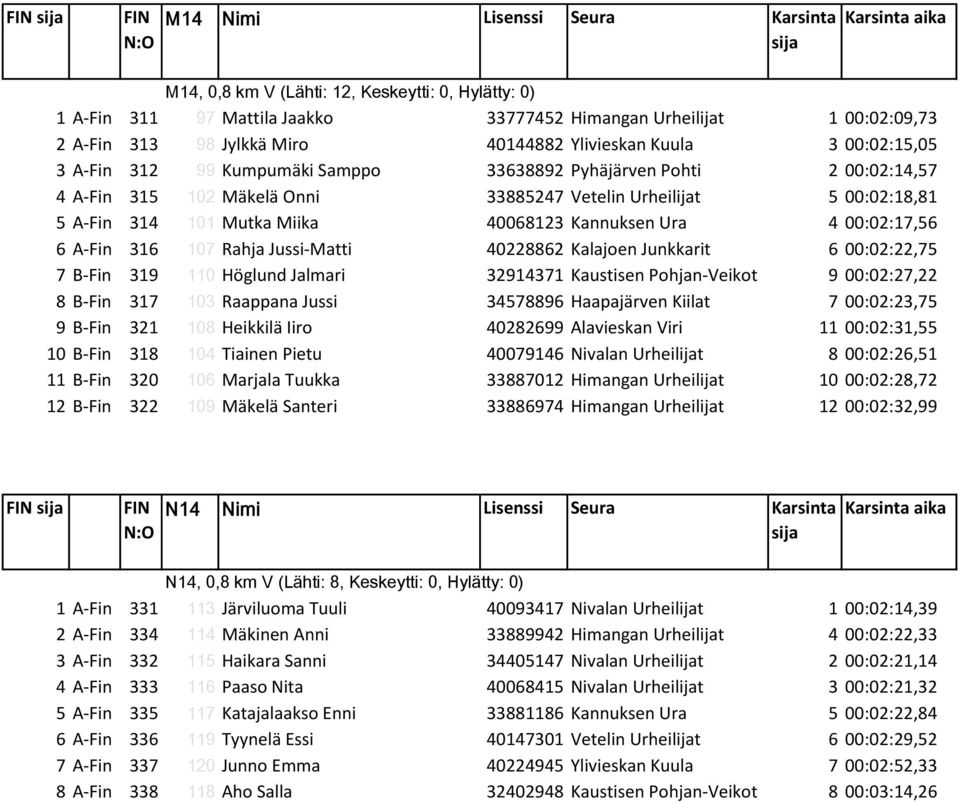 Miika 40068123 Kannuksen Ura 4 00:02:17,56 6 A-Fin 316 107 Rahja Jussi-Matti 40228862 Kalajoen Junkkarit 6 00:02:22,75 7 B-Fin 319 110 Höglund Jalmari 32914371 Kaustisen Pohjan-Veikot 9 00:02:27,22 8