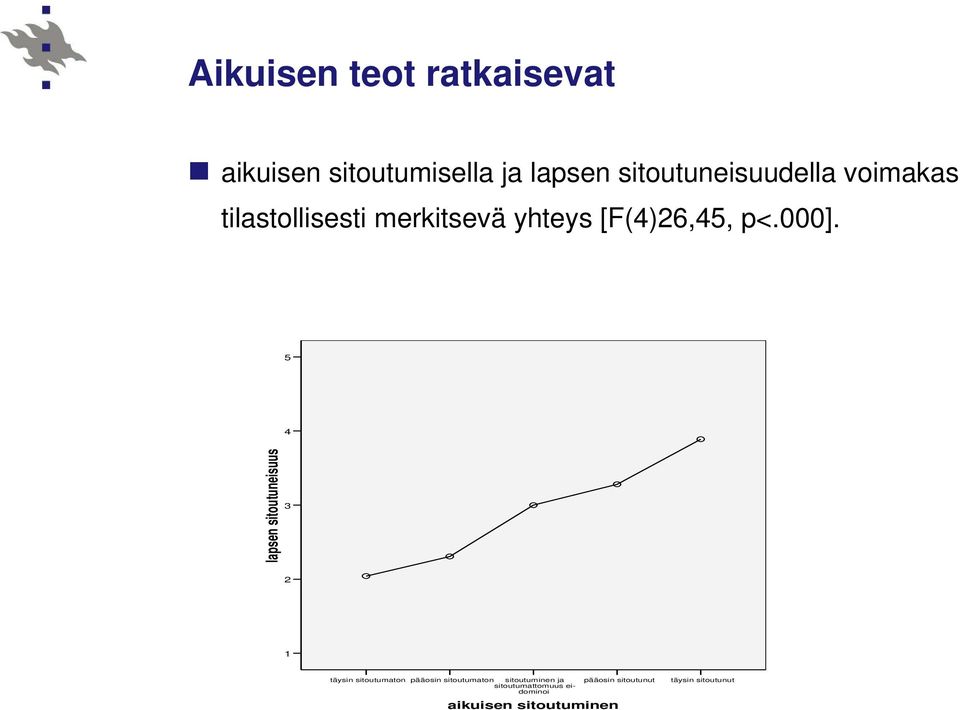 5 4 lapsen sitoutuneisuus 3 2 1 täysin sitoutumaton pääosin sitoutumaton