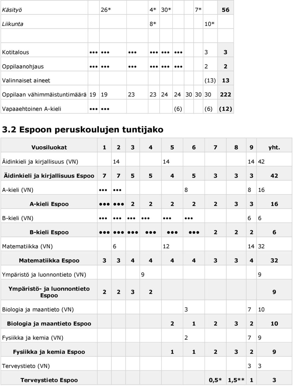 Äidinkieli ja kirjallisuus (VN) 14 14 14 42 Äidinkieli ja kirjallisuus Espoo 7 7 5 5 4 5 3 3 3 42 A-kieli (VN) 8 8 16 A-kieli Espoo 2 2 2 2 2 3 3 16 B-kieli (VN) 6 6 B-kieli Espoo 2 2 2 6