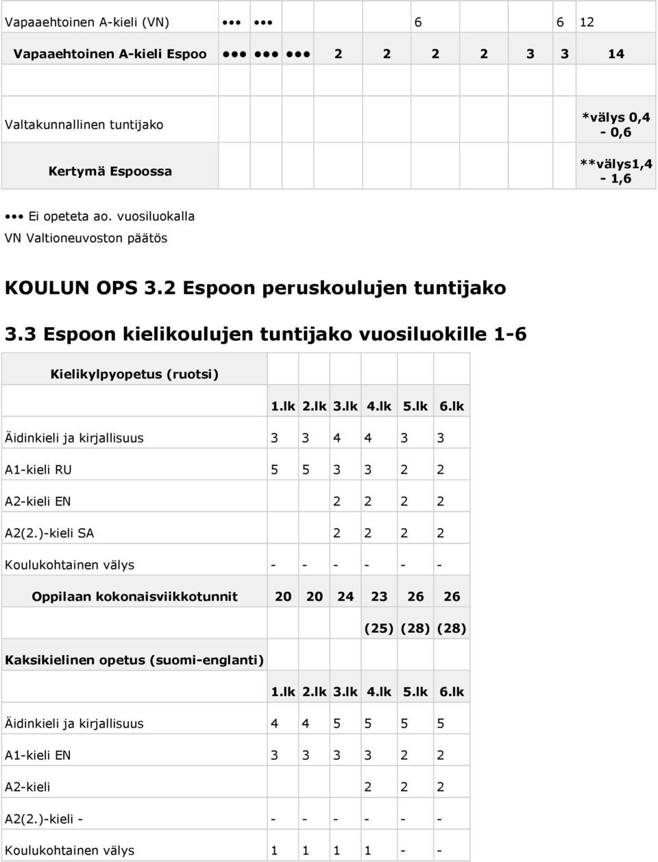lk Äidinkieli ja kirjallisuus 3 3 4 4 3 3 A1-kieli RU 5 5 3 3 2 2 A2-kieli EN 2 2 2 2 A2(2.