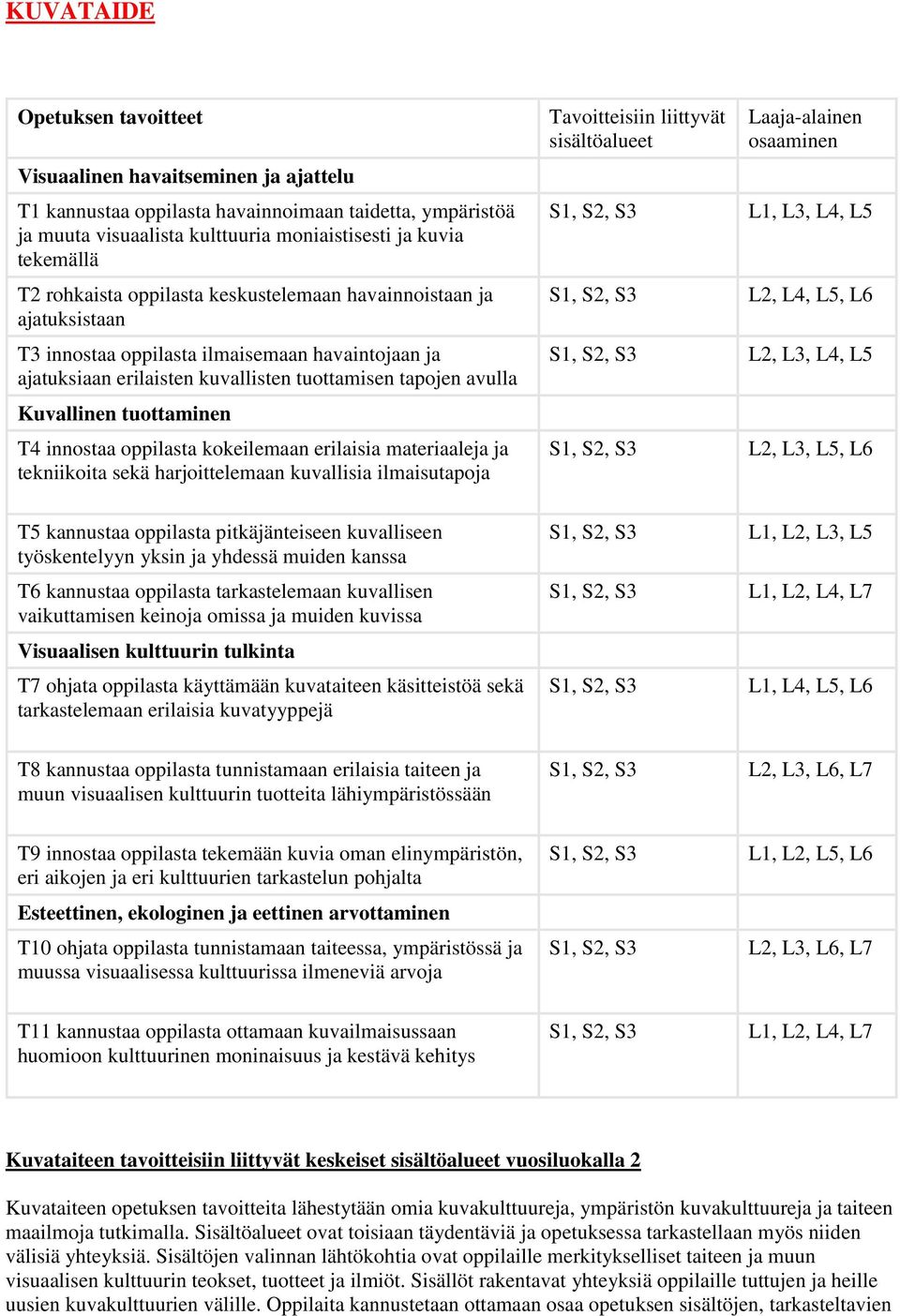 tuottaminen T4 innostaa oppilasta kokeilemaan erilaisia materiaaleja ja tekniikoita sekä harjoittelemaan kuvallisia ilmaisutapoja T5 kannustaa oppilasta pitkäjänteiseen kuvalliseen työskentelyyn