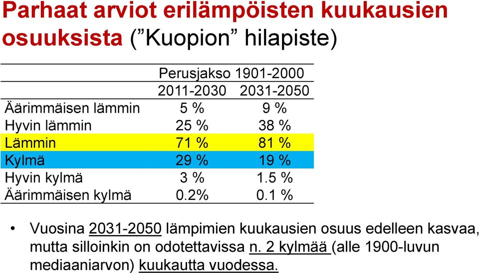 % Hyvin kylmä 3 % 1.5 % Äärimmäisen kylmä 0.2% 0.