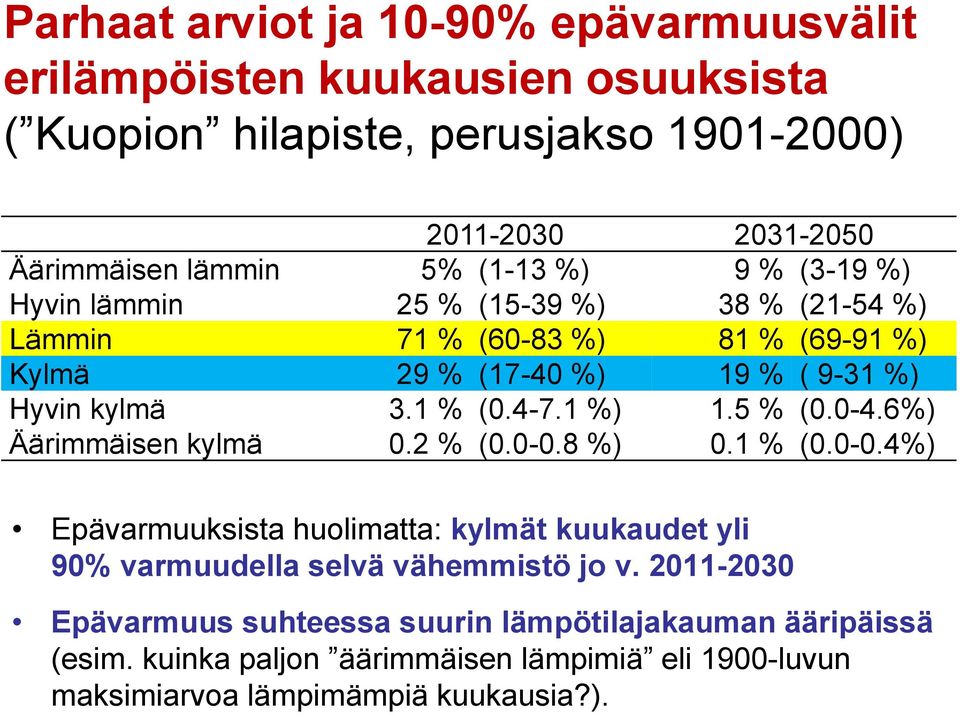 1 %) 1.5 % (0.0-4.6%) Äärimmäisen kylmä 0.2 % (0.0-0.8 %) 0.1 % (0.0-0.4%) Epävarmuuksista huolimatta: kylmät kuukaudet yli 90% varmuudella selvä vähemmistö jo v.