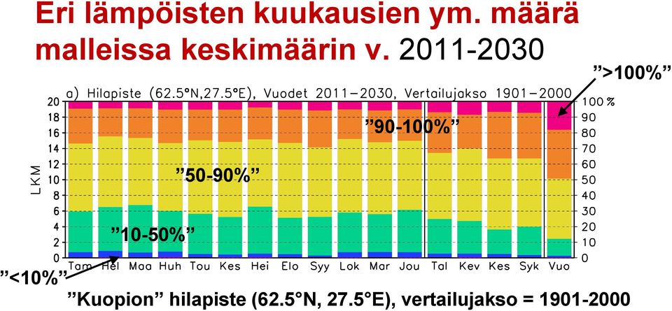 2011-2030 >100% 90-100% 50-90% 10-50%