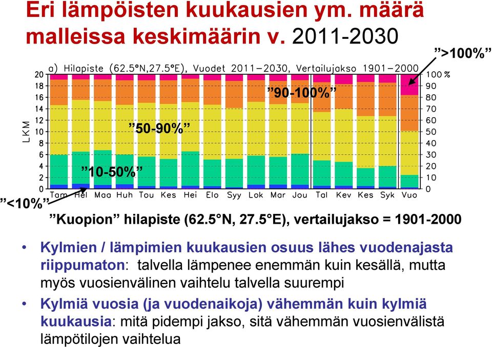 5 E), vertailujakso = 1901-2000 Kylmien / lämpimien kuukausien osuus lähes vuodenajasta riippumaton: talvella