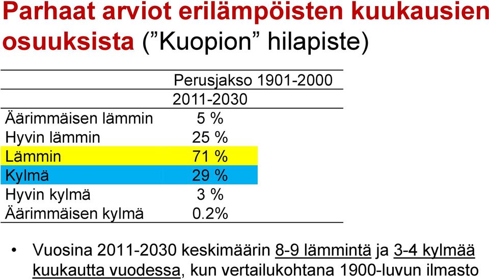 71 % Kylmä 29 % Hyvin kylmä 3 % Äärimmäisen kylmä 0.