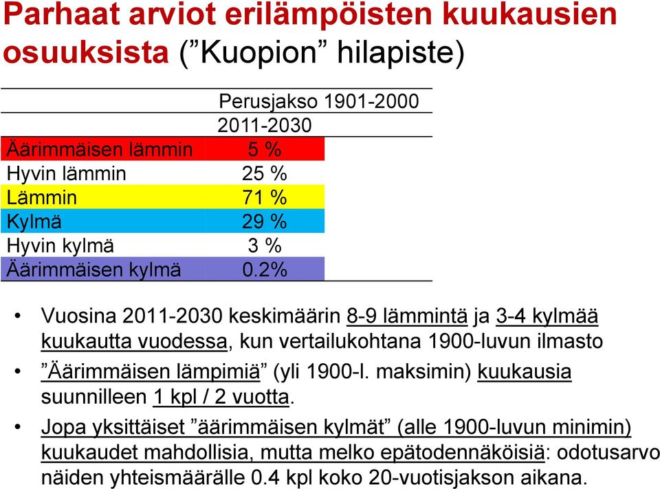 2% Vuosina 2011-2030 keskimäärin 8-9 lämmintä ja 3-4 kylmää kuukautta vuodessa, kun vertailukohtana 1900-luvun ilmasto Äärimmäisen lämpimiä (yli