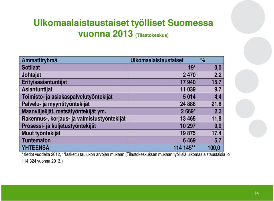 2 669* 2,3 Rakennus-, korjaus- ja valmistustyöntekijät 13 465 11,8 Prosessi- ja kuljetustyöntekijät 10 297 9,0 Muut työntekijät 19 875 17,4 Tuntematon 6 469 5,7