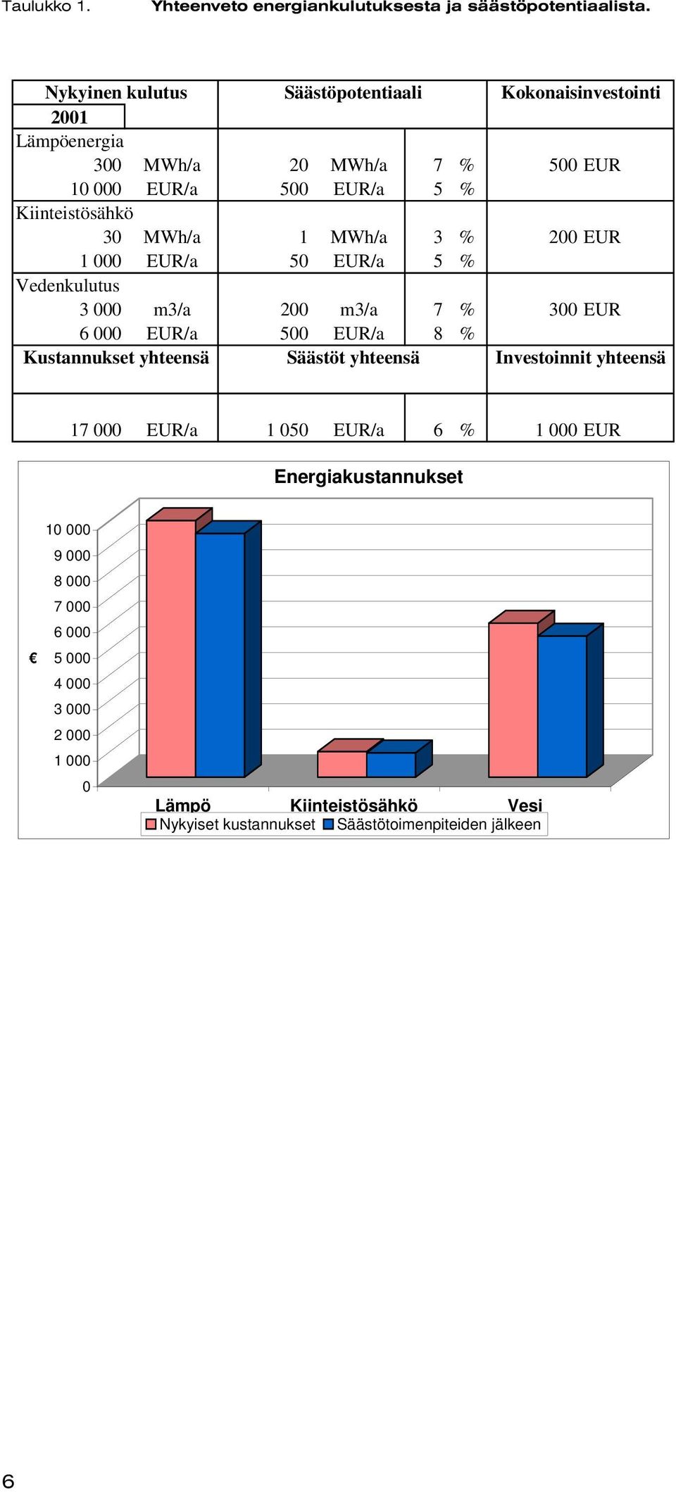 MWh/a 1 MWh/a 3 % 200 EUR 1 000 EUR/a 50 EUR/a 5 % Vedenkulutus 3 000 m3/a 200 m3/a 7 % 300 EUR 6 000 EUR/a 500 EUR/a 8 % Kustannukset yhteensä
