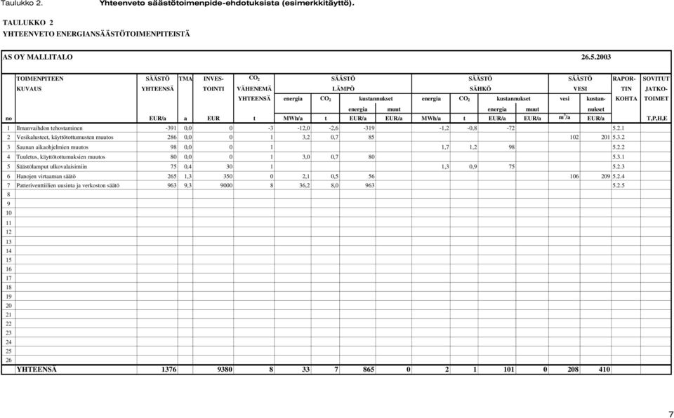vesi kustan- KOHTA TOIMET energia muut energia muut nukset no EUR/a a EUR t MWh/a t EUR/a EUR/a MWh/a t EUR/a EUR/a m 3 /a EUR/a T,P,H,E 1 Ilmanvaihdon tehostaminen -391 0,0 0-3 -12,0-2,6-319