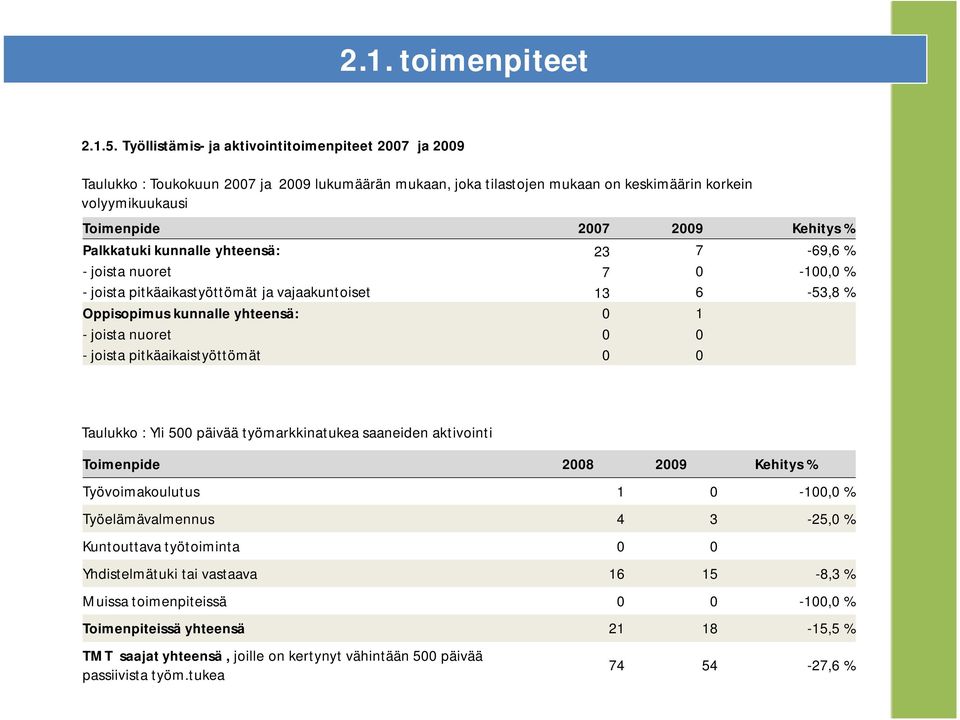 Palkkatuki kunnalle yhteensä: 23 7-69,6 % - joista nuoret 7 0-100,0 % - joista pitkäaikastyöttömät ja vajaakuntoiset 13 6-53,8 % Oppisopimus kunnalle yhteensä: 0 1 - joista nuoret 0 0 - joista