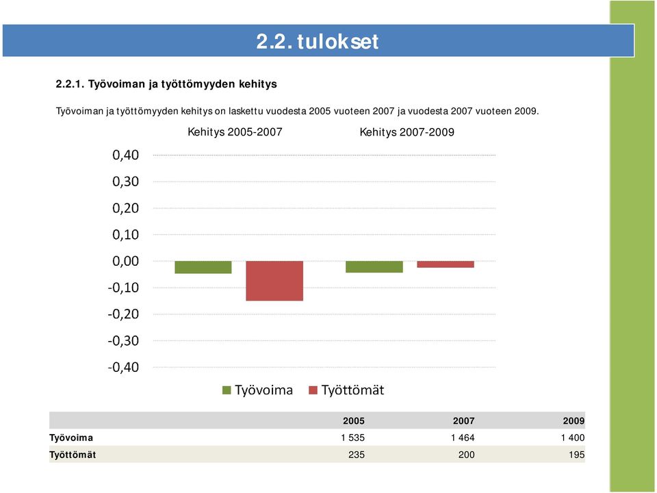 kehitys on laskettu vuodesta 2005 vuoteen 2007 ja vuodesta 2007