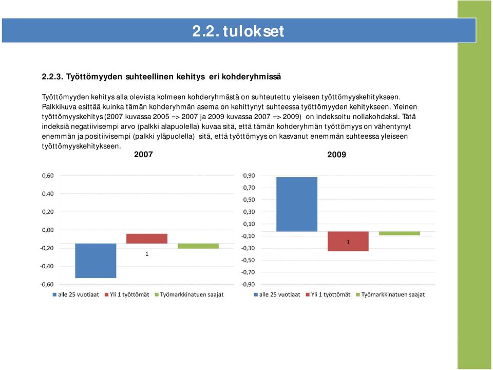 Palkkikuva esittää kuinka tämän kohderyhmän asema on kehittynyt suhteessa työttömyyden kehitykseen.